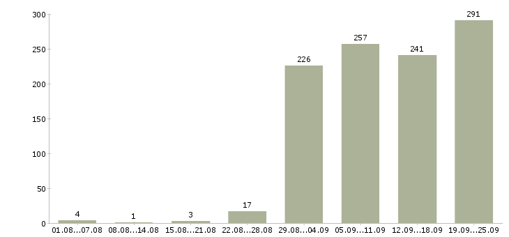 Работа инженер по ремонту в Москве - Число вакансий в Москве по специальности инженер по ремонту за 2 месяца