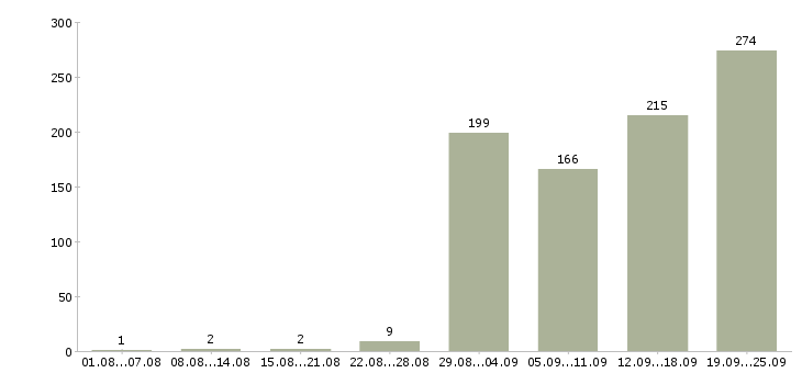 Работа инженер по согласованиям в Москве - Число вакансий в Москве по специальности инженер по согласованиям за 2 месяца