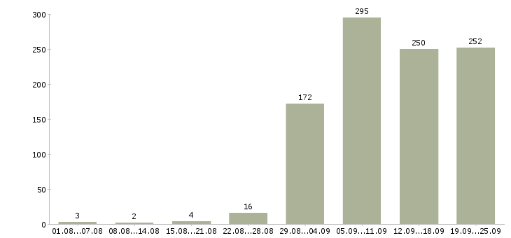 Работа инженер по эксплуатации в Москве - Число вакансий в Москве по специальности инженер по эксплуатации за 2 месяца