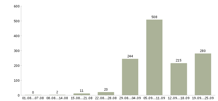 Работа машинисты в Москве - Число вакансий в Москве по специальности машинисты за 2 месяца