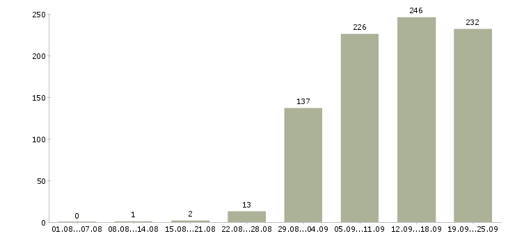Работа менеджер в коммерческий отдел в Москве - Число вакансий в Москве по специальности менеджер в коммерческий отдел за 2 месяца