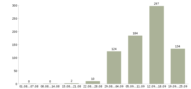 Работа менеджер по поиску недвижимости в Москве - Число вакансий в Москве по специальности менеджер по поиску недвижимости за 2 месяца