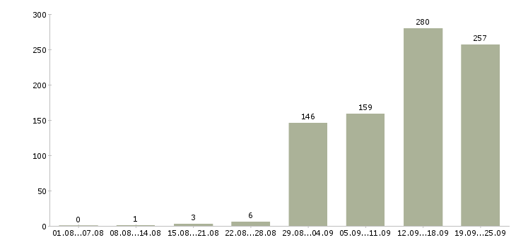 Работа молодой специалист в офис в Москве - Число вакансий в Москве по специальности молодой специалист в офис за 2 месяца