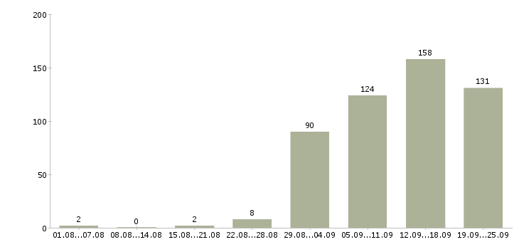 Работа оператор компьютера в Москве - Число вакансий в Москве по специальности оператор компьютера за 2 месяца