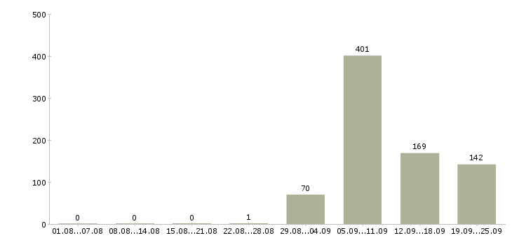 Работа продавцы в супермаркеты в Москве - Число вакансий в Москве по специальности продавцы в супермаркеты за 2 месяца
