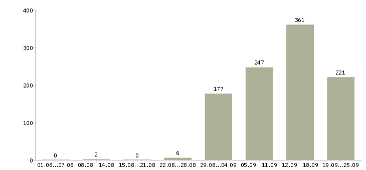Работа сотрудник с юридическим образованием в Москве - Число вакансий в Москве по специальности сотрудник с юридическим образованием за 2 месяца