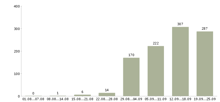 Работа специалист по внедрению по в Москве - Число вакансий в Москве по специальности специалист по внедрению по за 2 месяца