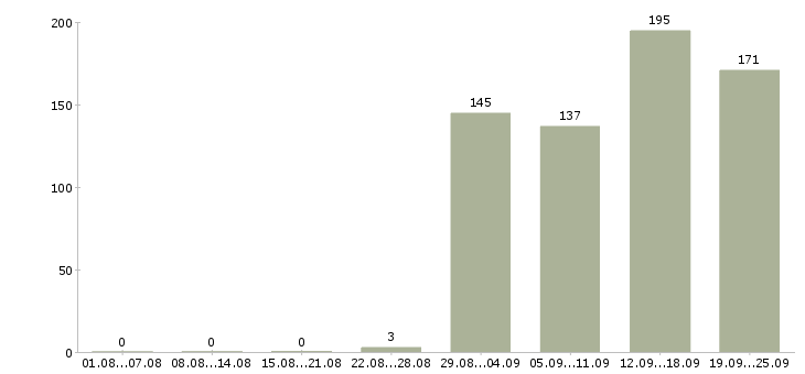 Работа специалист розничных продаж в Москве - Число вакансий в Москве по специальности специалист розничных продаж за 2 месяца
