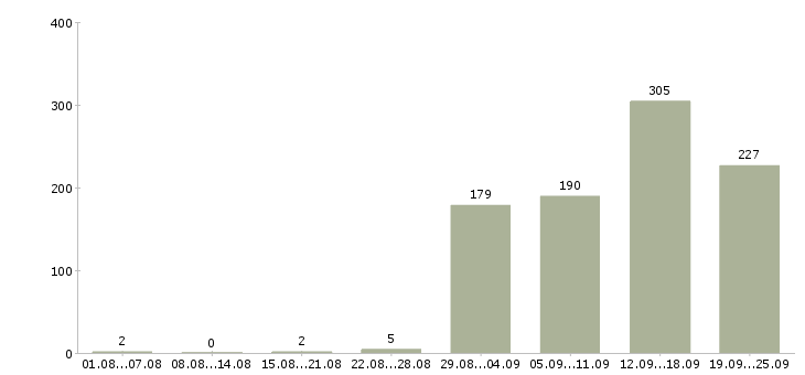 Работа специалист сопровождения продаж в Москве - Число вакансий в Москве по специальности специалист сопровождения продаж за 2 месяца
