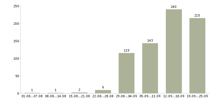 Работа тренер по продажам в Москве - Число вакансий в Москве по специальности тренер по продажам за 2 месяца