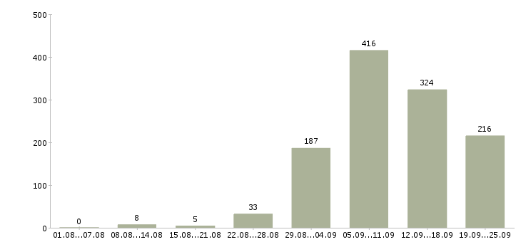 Работа дополнительная работа в Новосибирске - Число вакансий в Новосибирске по специальности дополнительная работа за 2 месяца