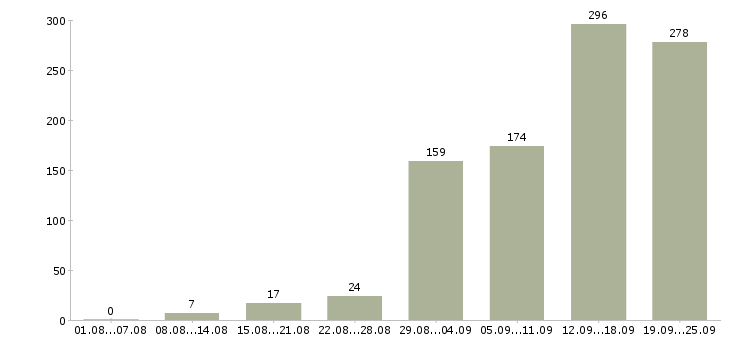 Работа консультирование клиентов в Новосибирске - Число вакансий в Новосибирске по специальности консультирование клиентов за 2 месяца