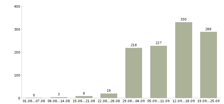 Работа новые сотрудники в Новосибирске - Число вакансий в Новосибирске по специальности новые сотрудники за 2 месяца