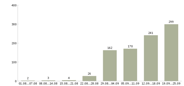 Работа официальная работа в Оренбурге - Число вакансий в Оренбурге по специальности официальная работа за 2 месяца