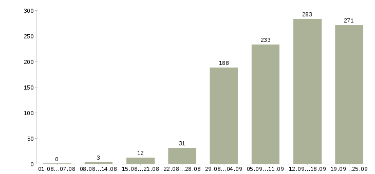 Работа менеджер компании в Перми - Число вакансий в Перми по специальности менеджер компании за 2 месяца