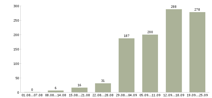 Работа менеджер по клиентам в Самаре - Число вакансий в Самаре по специальности менеджер по клиентам за 2 месяца