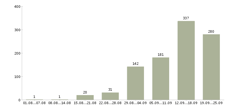 Работа интернет в Саратове - Число вакансий в Саратове по специальности интернет за 2 месяца