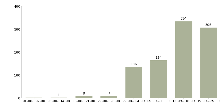 Работа сотрудник в компанию в Саратове - Число вакансий в Саратове по специальности сотрудник в компанию за 2 месяца