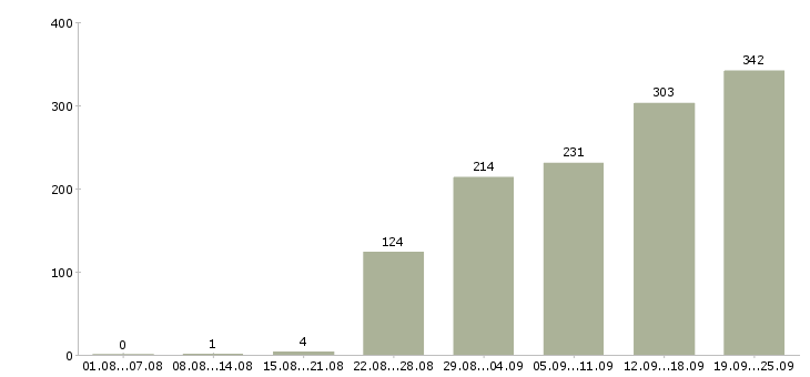 Работа менеджеры в Ставрополе - Число вакансий в Ставрополе по специальности менеджеры за 2 месяца