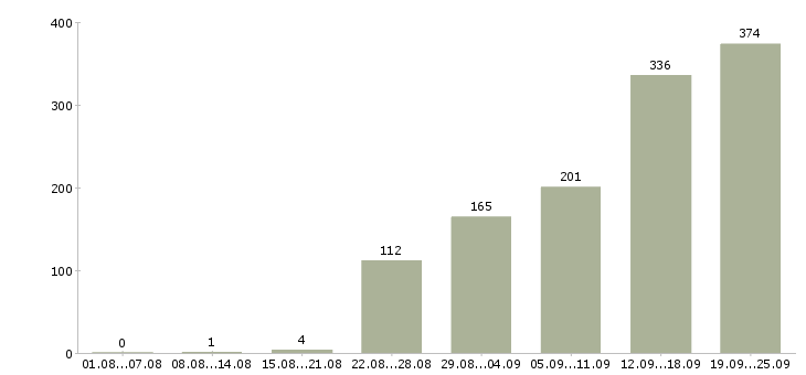 Работа с клиентами в Ставрополе - Число вакансий в Ставрополе по специальности с клиентами за 2 месяца