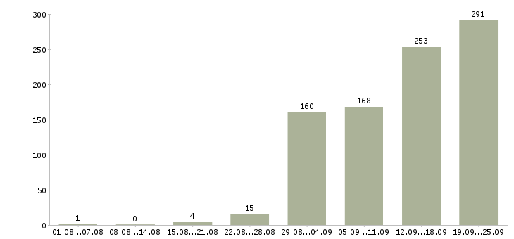 Работа официальная работа в Ульяновске - Число вакансий в Ульяновске по специальности официальная работа за 2 месяца