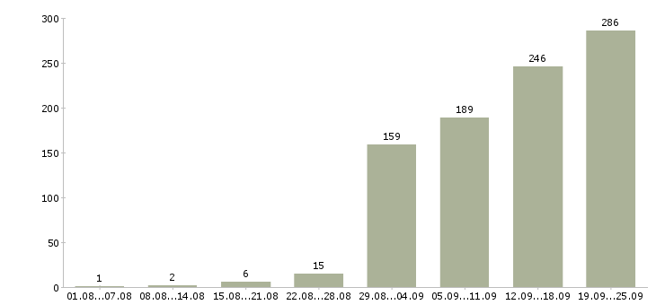 Работа менеджер по работе клиентами в Уфе - Число вакансий в Уфе по специальности менеджер по работе клиентами за 2 месяца