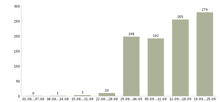 Работа на производстве в Уфе - Число вакансий в Уфе по специальности на производстве за 2 месяца