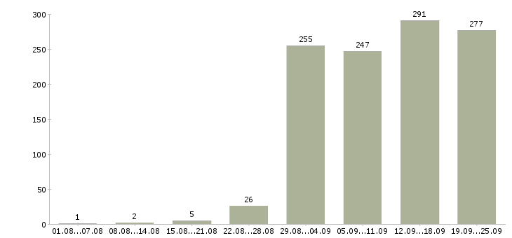 Работа менеджер продажи в Хабаровске - Число вакансий в Хабаровске по специальности менеджер продажи за 2 месяца