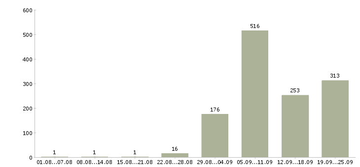 Работа рабочий в Чебоксарах - Число вакансий в Чебоксарах по специальности рабочий за 2 месяца