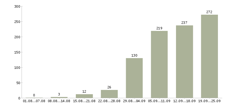 Работа активный менеджер в Челябинске - Число вакансий в Челябинске по специальности активный менеджер за 2 месяца