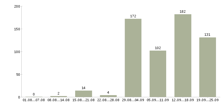 Работа вахтой в Челябинске - Число вакансий в Челябинске по специальности вахтой за 2 месяца
