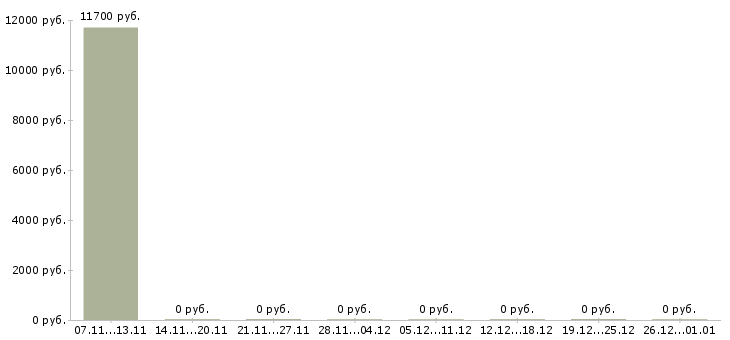 Вакансии водитель категории Адыгея - Медиана зарплат водитель категории Адыгея за 2 месяца
