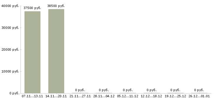 Вакансии водитель категории с в Энгельсе - Медиана зарплат водитель категории с в Энгельсе за 2 месяца