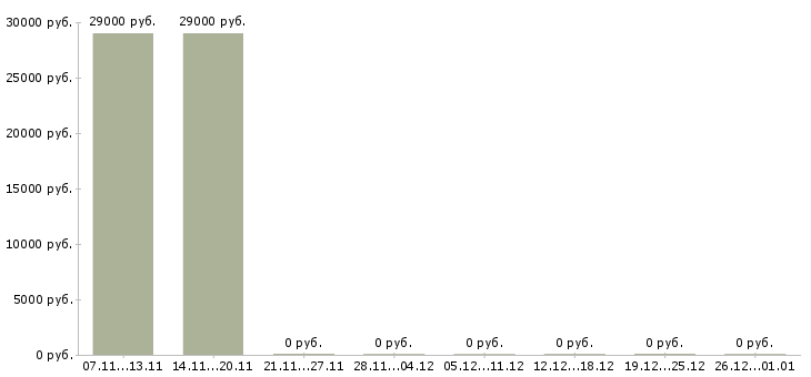 Вакансии водитель на авто компании Марий эл - Медиана зарплат водитель на авто компании Марий эл за 2 месяца