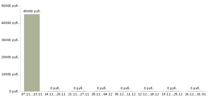 Вакансии каменщики в Брянске - Медиана зарплат каменщики в Брянске за 2 месяца