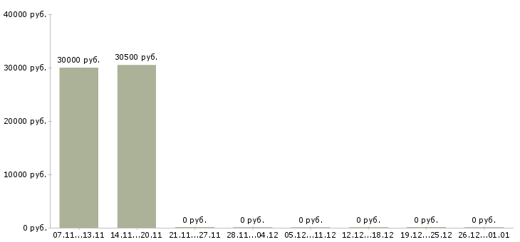 Вакансии курьер на доставку в Хабаровске - Медиана зарплат курьер на доставку в Хабаровске за 2 месяца