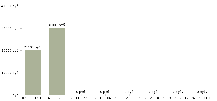 Вакансии менеджер продаж в it в Саратове - Медиана зарплат менеджер продаж в it в Саратове за 2 месяца