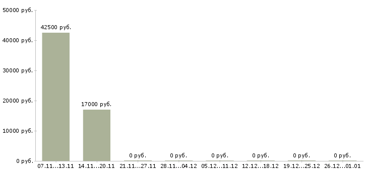 Вакансии наборщики в Воронеже - Медиана зарплат наборщики в Воронеже за 2 месяца