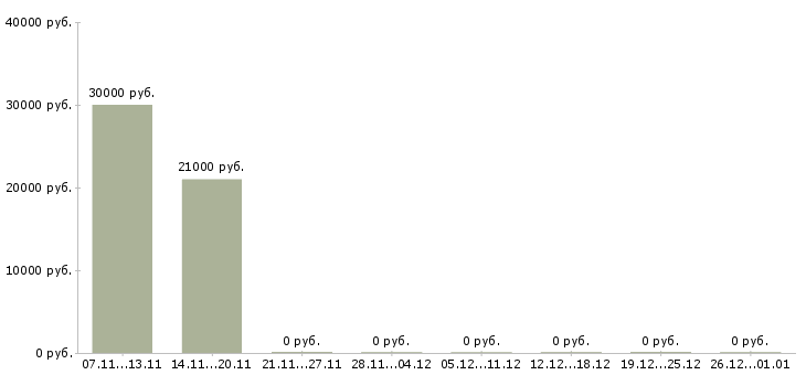 Вакансии охранник лицензия в Ижевске - Медиана зарплат охранник лицензия в Ижевске за 2 месяца