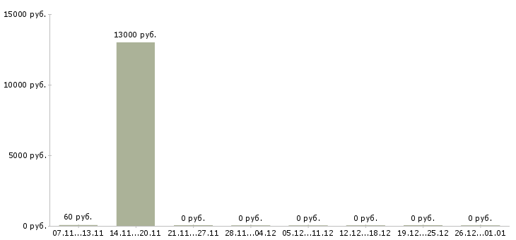 Вакансии охранник с разрядом в Челябинске - Медиана зарплат охранник с разрядом в Челябинске за 2 месяца