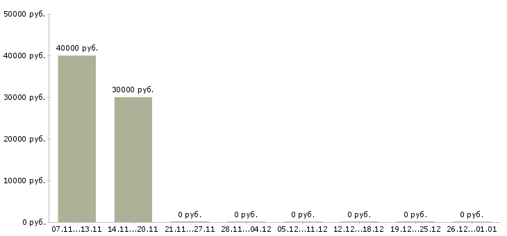 Вакансии пешие курьеры Нижний новгород - Медиана зарплат пешие курьеры Нижний новгород за 2 месяца