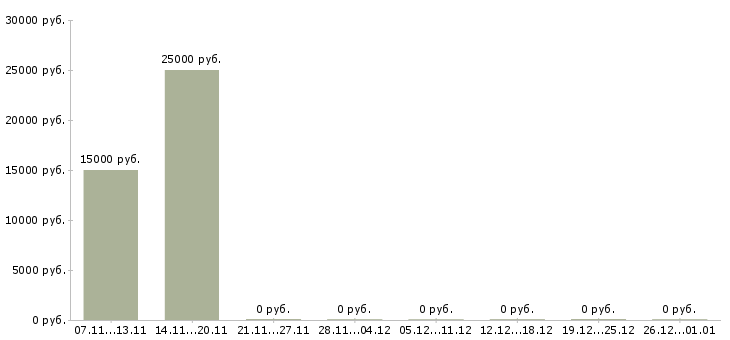 Вакансии помощник для руководителя в Ижевске - Медиана зарплат помощник для руководителя в Ижевске за 2 месяца