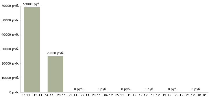 Вакансии помощник для руководителя в Махачкале - Медиана зарплат помощник для руководителя в Махачкале за 2 месяца