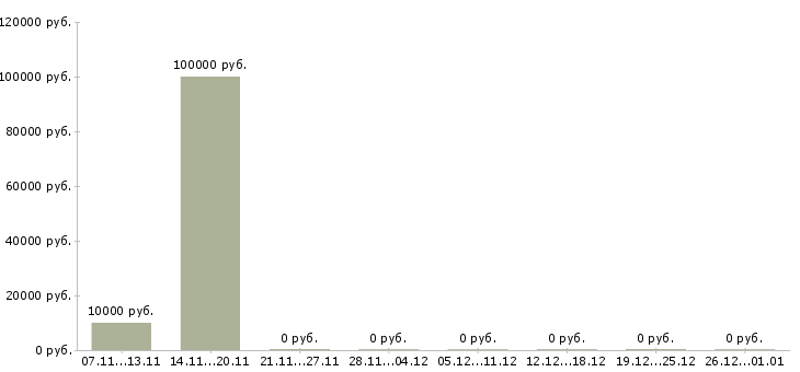 Вакансии специалист по охране в Перми - Медиана зарплат специалист по охране в Перми за 2 месяца