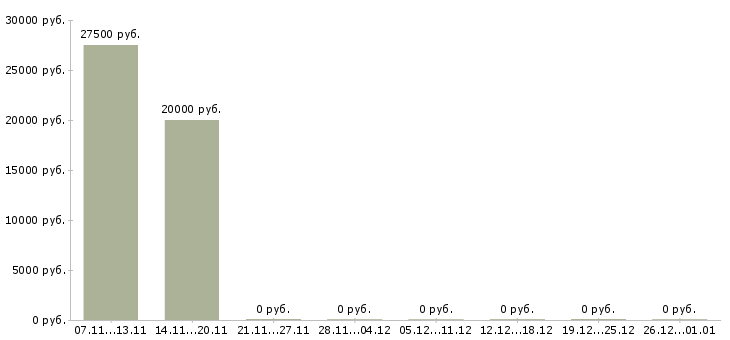 Вакансии тайные покупатели в Вологде - Медиана зарплат тайные покупатели в Вологде за 2 месяца