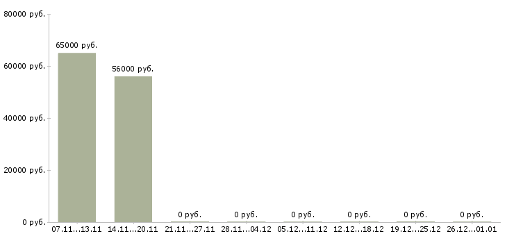 Вакансии упаковщицы Карелия - Медиана зарплат упаковщицы Карелия за 2 месяца