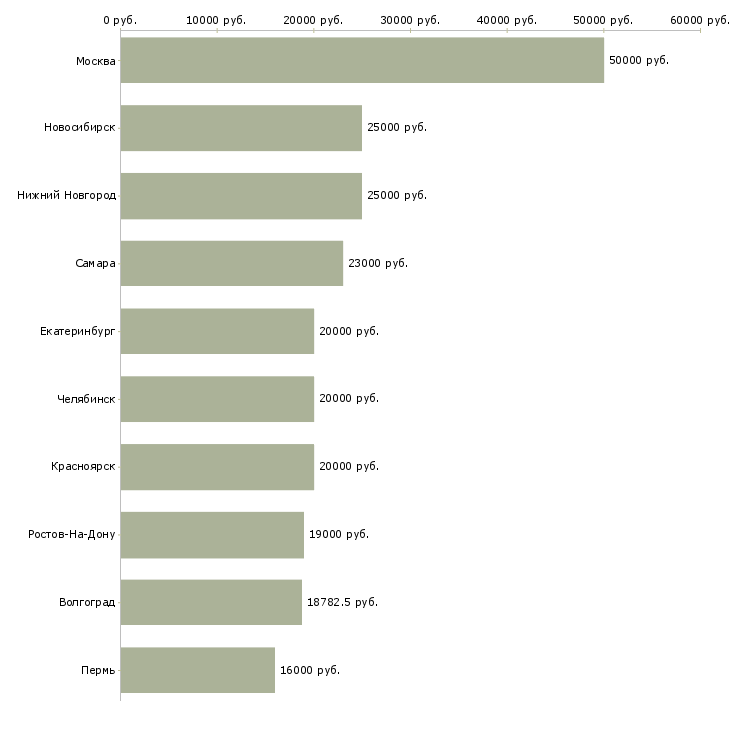 Поиск работы администратор системный-Медиана зарплаты для вакансии «администратор системный» в других городах