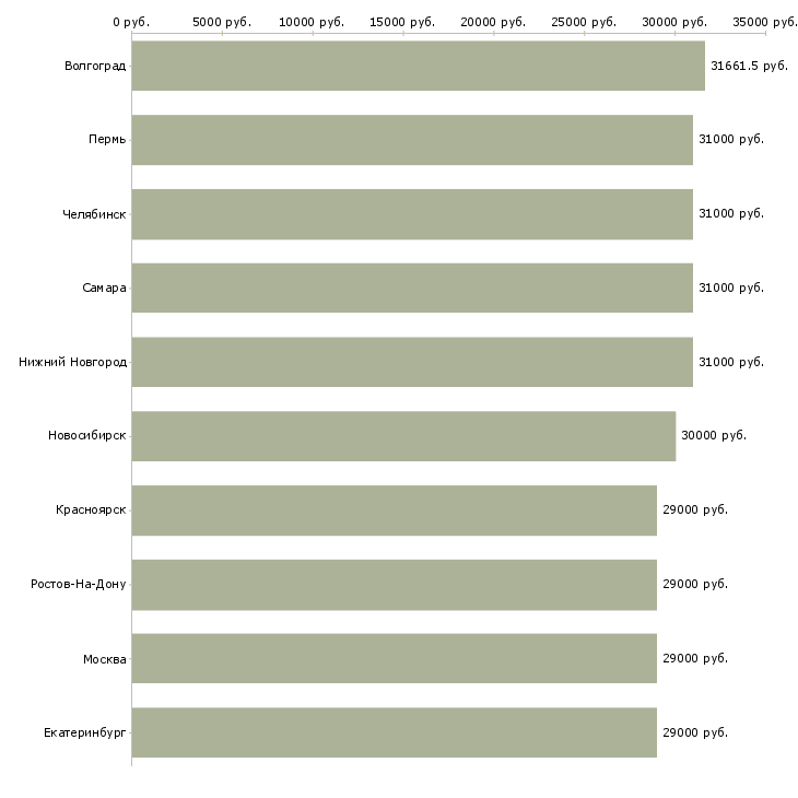 Поиск работы водитель на авто компании-Медиана зарплаты для вакансии «водитель на авто компании» в других городах
