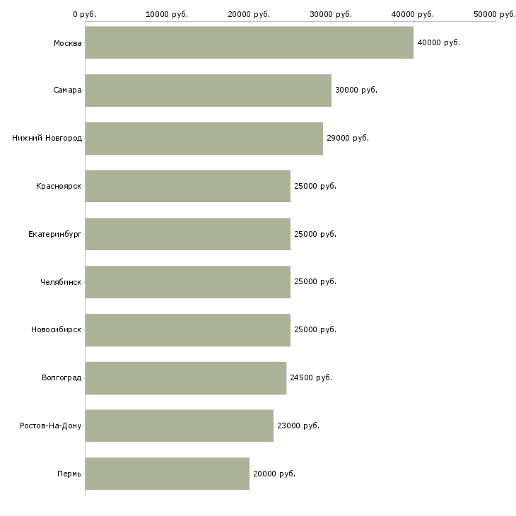 Поиск работы курьер на доставку-Медиана зарплаты для вакансии «курьер на доставку» в других городах
