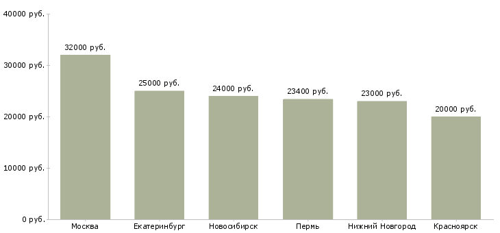 Поиск работы ночной администратор-Медиана зарплаты для вакансии «ночной администратор» в других городах